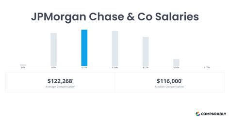 Average Salary for JPMorgan Chase & Co. Employees in .